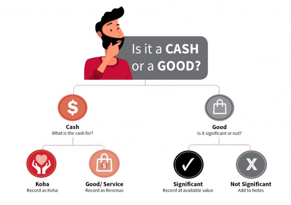 Flow chart title: Is it a cash or a good? Scenario 1: Cash. What is the cash for? If it's for koha then record it as koha. If the cash is for a goods or services then record it as revenue. Scenario 2. Good. Is the good significant or not? If the good is significant then record it as available value. If the good is not significant then add it to the notes.