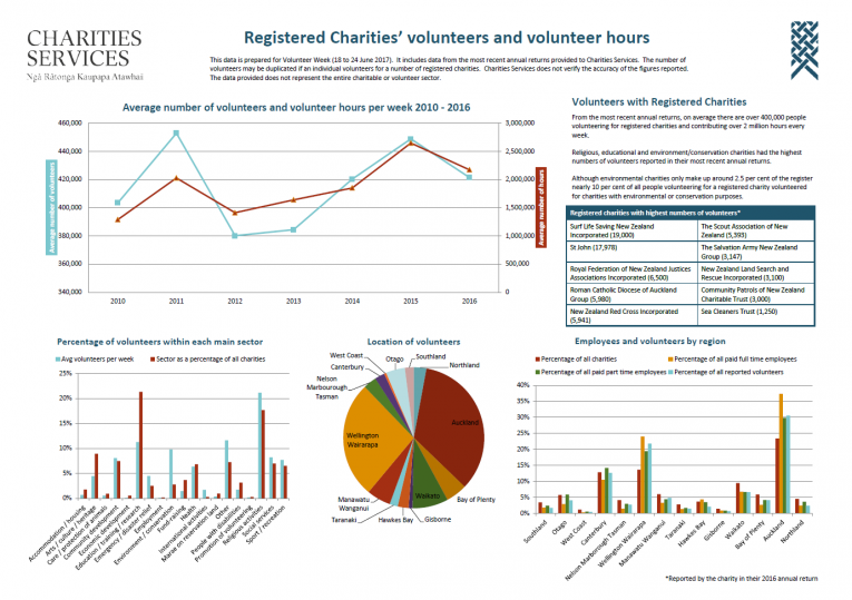 Volunteers & volunteer hours