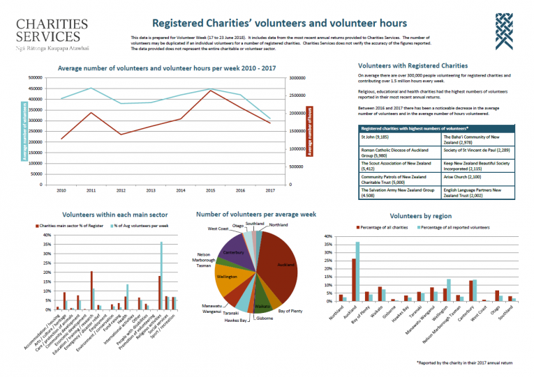 2018 Volunteer Week Data