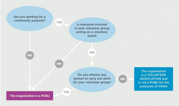 Worksafe flowchart. Are you working for a community purpose? If no, the organisation is a PCBU. If yes, is everyone involved in your volunteer group acting on a voluntary basis? If no, the organisation is a PCBU. If yes, do you employ any person to carry out work for your volunteer group? If no, the organisation is a volunteer association and is not a PCBU for the purposes of HSWA. If yes, the organisation is a PCBU.